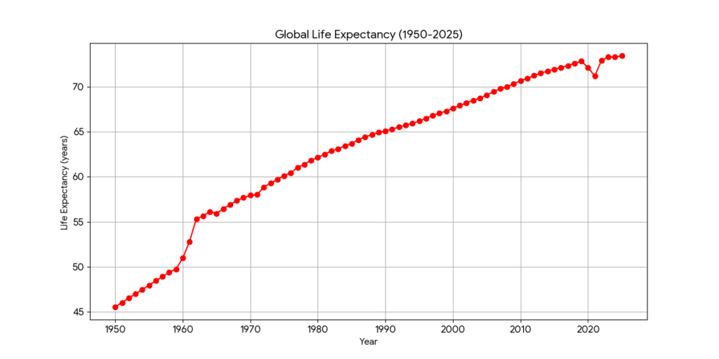 Line chart showing the global life expectancy from 1950 to 2025. The data is from Macrotrends.